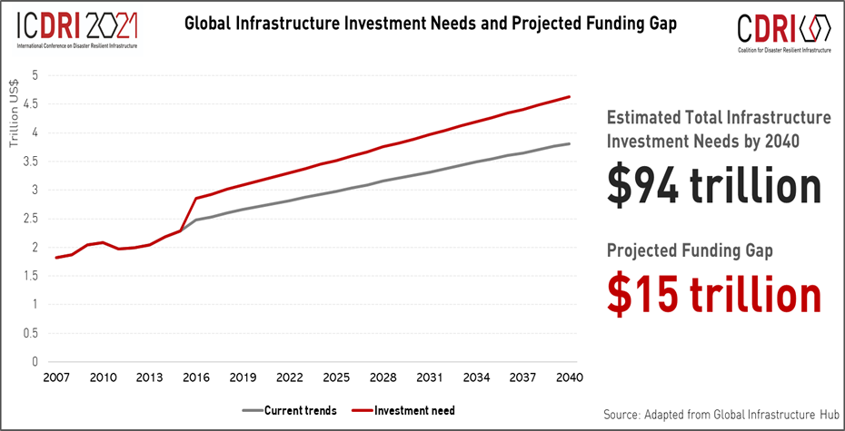 Graphic showing funding for disaster resilient infrastructure.